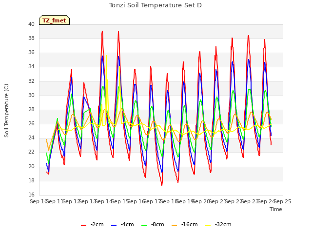 plot of Tonzi Soil Temperature Set D