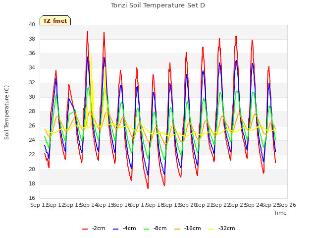 plot of Tonzi Soil Temperature Set D