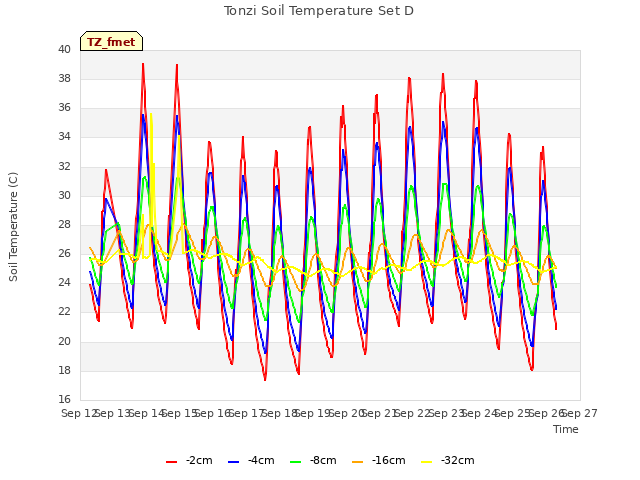 plot of Tonzi Soil Temperature Set D