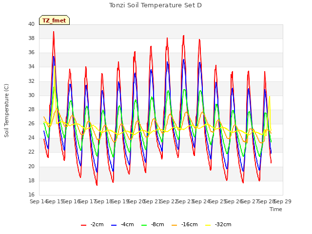 plot of Tonzi Soil Temperature Set D