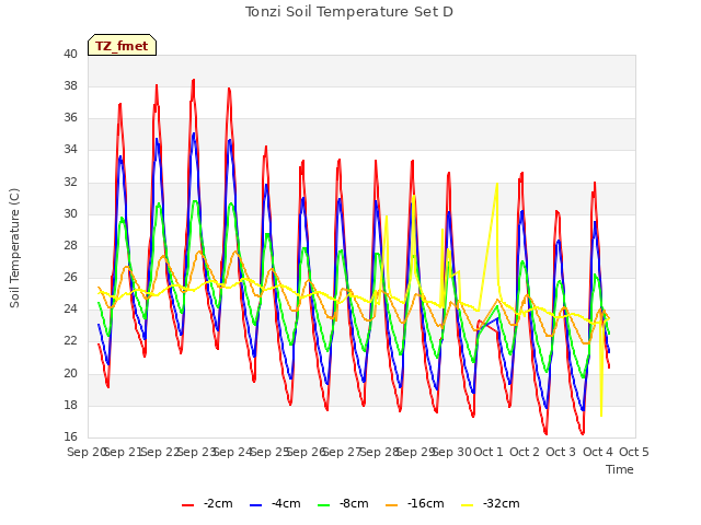 plot of Tonzi Soil Temperature Set D