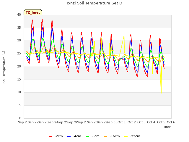 plot of Tonzi Soil Temperature Set D