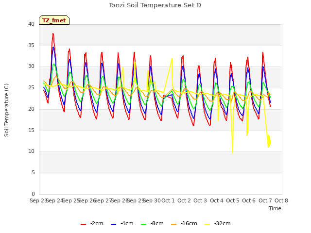 plot of Tonzi Soil Temperature Set D