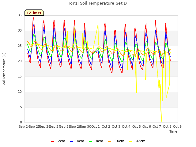 plot of Tonzi Soil Temperature Set D