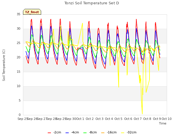 plot of Tonzi Soil Temperature Set D