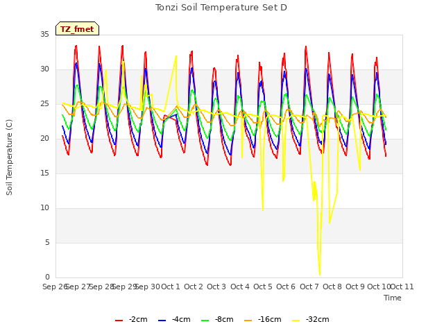 plot of Tonzi Soil Temperature Set D