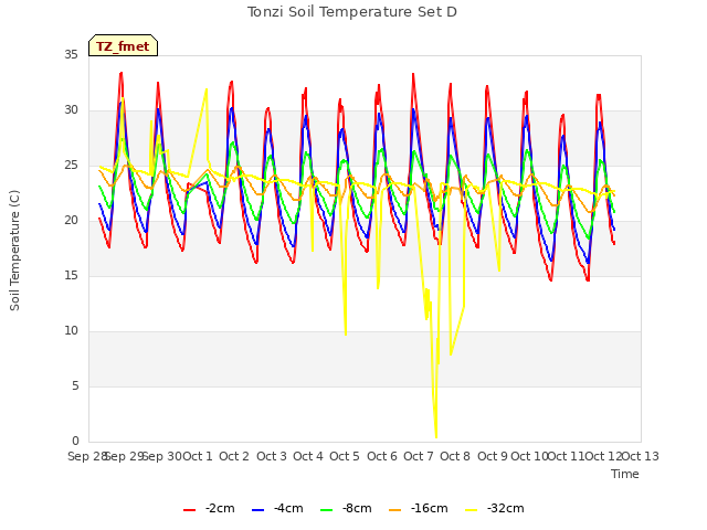 plot of Tonzi Soil Temperature Set D