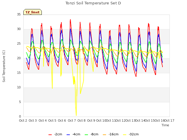 plot of Tonzi Soil Temperature Set D