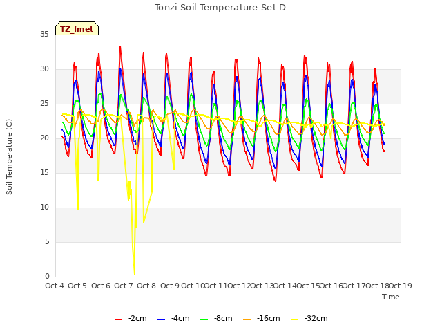 plot of Tonzi Soil Temperature Set D