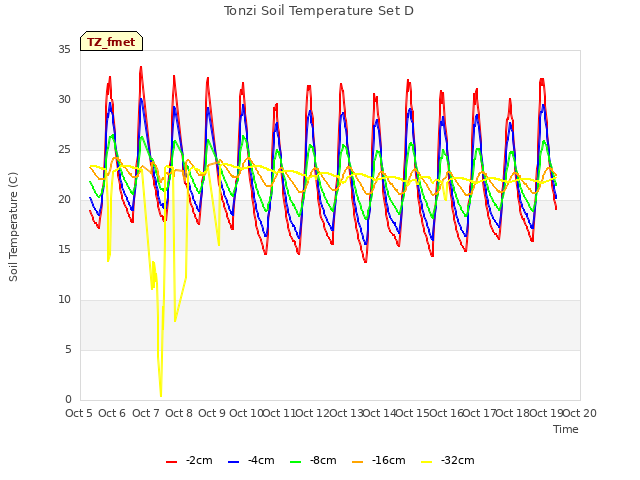 plot of Tonzi Soil Temperature Set D