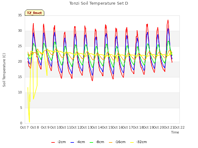 plot of Tonzi Soil Temperature Set D