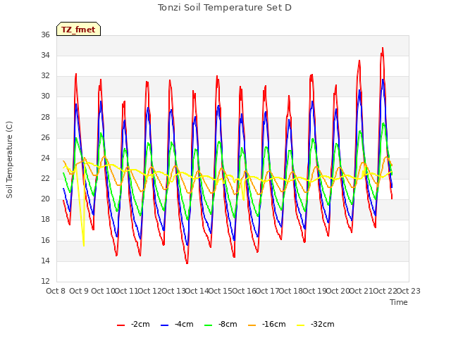 plot of Tonzi Soil Temperature Set D