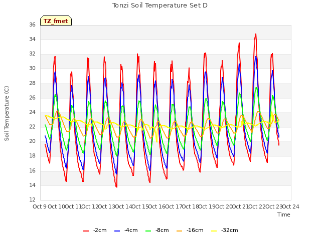 plot of Tonzi Soil Temperature Set D