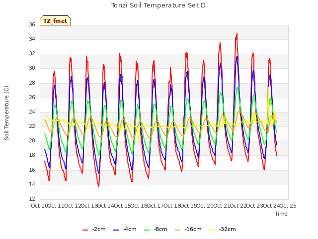 plot of Tonzi Soil Temperature Set D