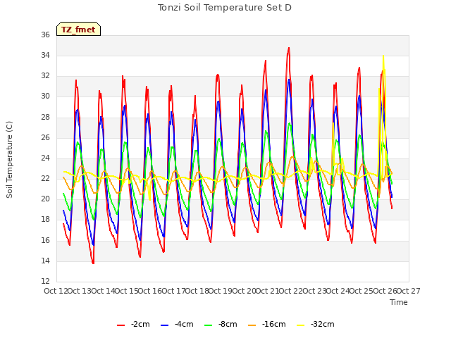 plot of Tonzi Soil Temperature Set D