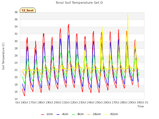 plot of Tonzi Soil Temperature Set D