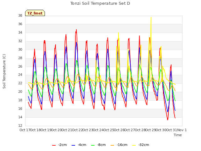 plot of Tonzi Soil Temperature Set D