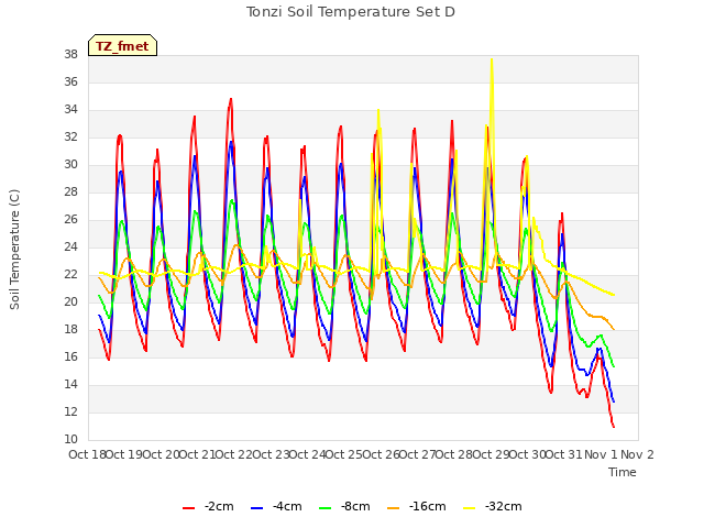 plot of Tonzi Soil Temperature Set D