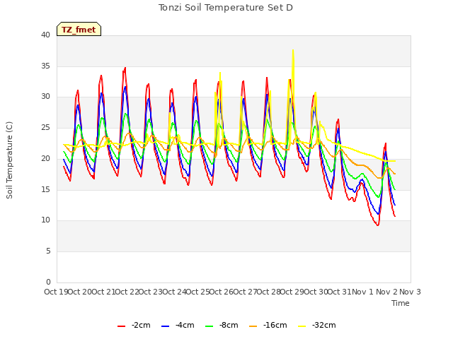 plot of Tonzi Soil Temperature Set D