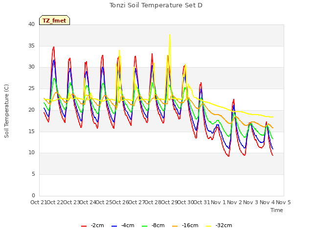 plot of Tonzi Soil Temperature Set D