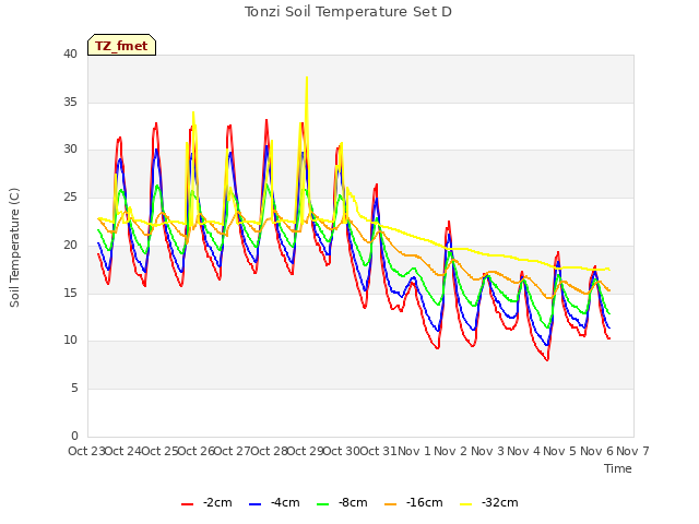 plot of Tonzi Soil Temperature Set D