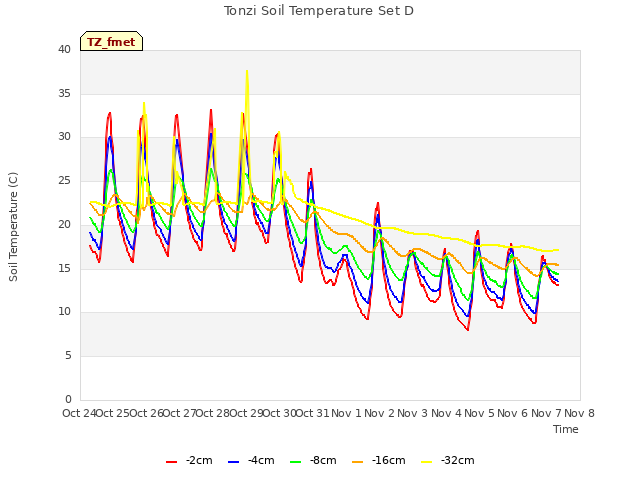 plot of Tonzi Soil Temperature Set D