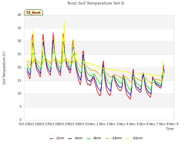 plot of Tonzi Soil Temperature Set D