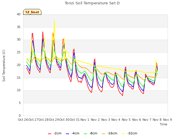 plot of Tonzi Soil Temperature Set D