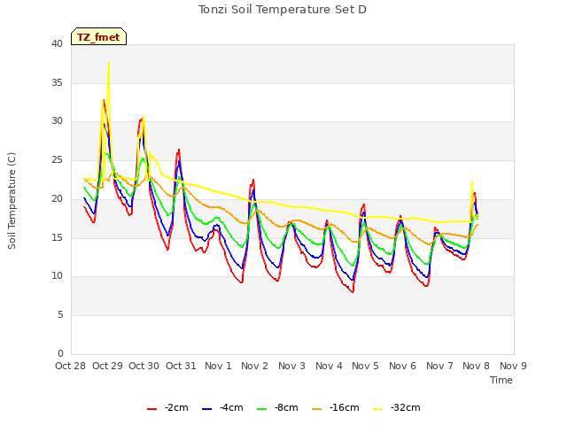 plot of Tonzi Soil Temperature Set D