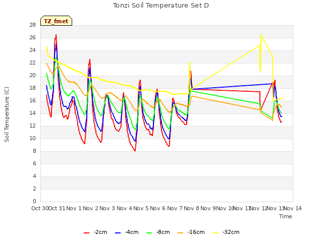 plot of Tonzi Soil Temperature Set D