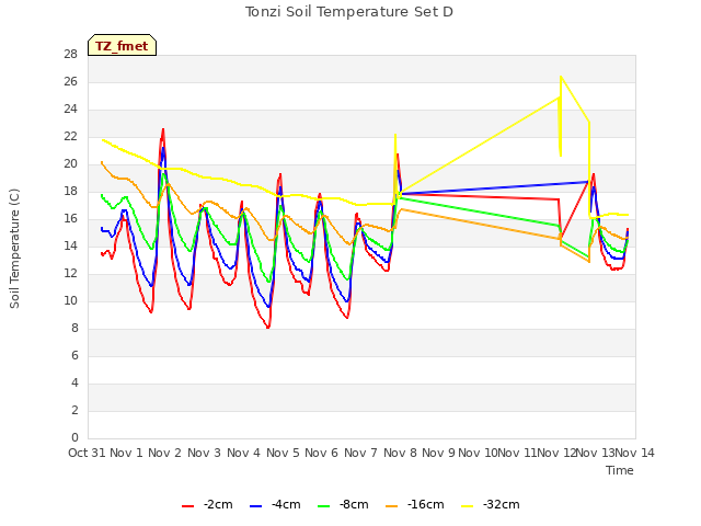 plot of Tonzi Soil Temperature Set D