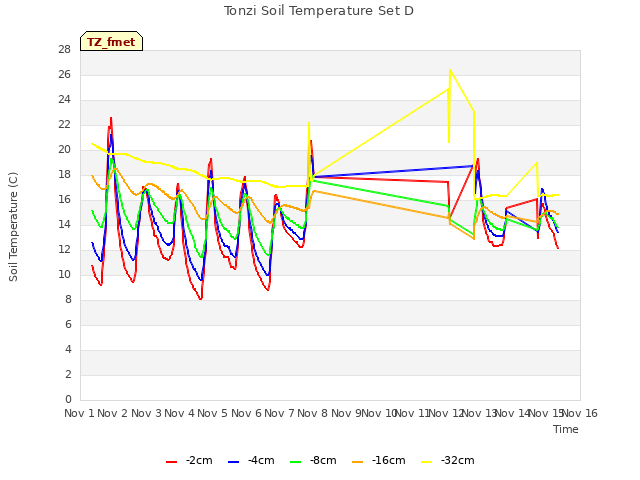 plot of Tonzi Soil Temperature Set D