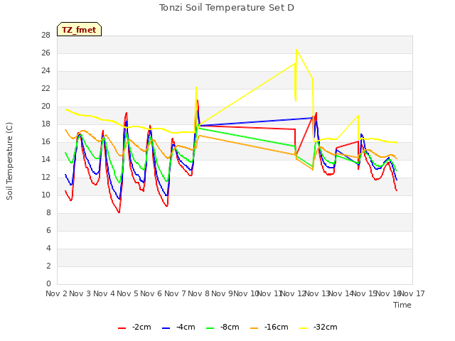 plot of Tonzi Soil Temperature Set D