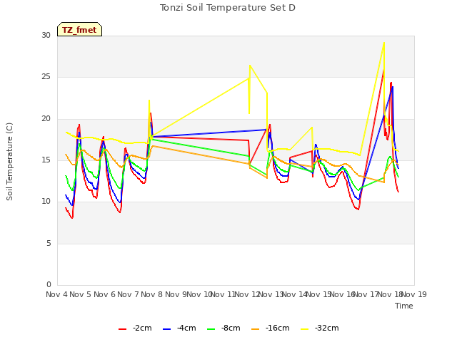 plot of Tonzi Soil Temperature Set D