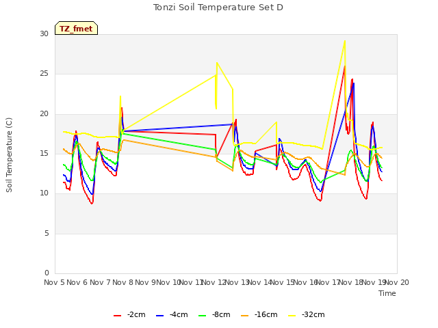 plot of Tonzi Soil Temperature Set D