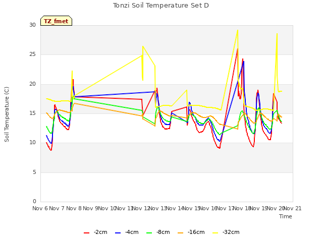 plot of Tonzi Soil Temperature Set D