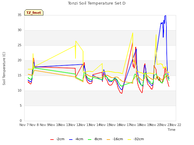 plot of Tonzi Soil Temperature Set D