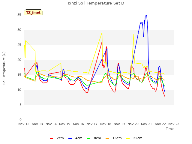 plot of Tonzi Soil Temperature Set D