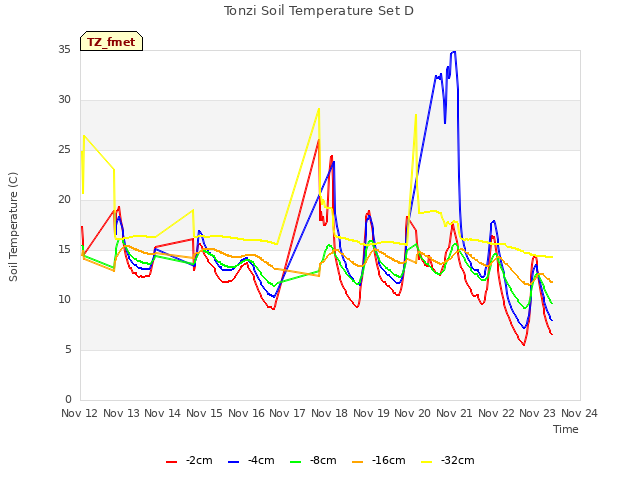 plot of Tonzi Soil Temperature Set D