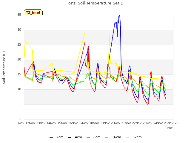 plot of Tonzi Soil Temperature Set D