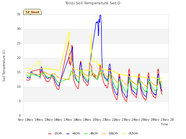 plot of Tonzi Soil Temperature Set D