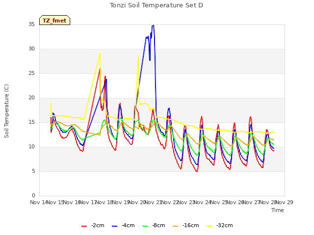 plot of Tonzi Soil Temperature Set D