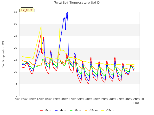 plot of Tonzi Soil Temperature Set D