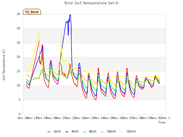 plot of Tonzi Soil Temperature Set D