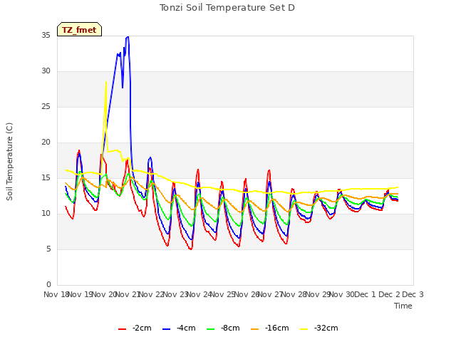 plot of Tonzi Soil Temperature Set D