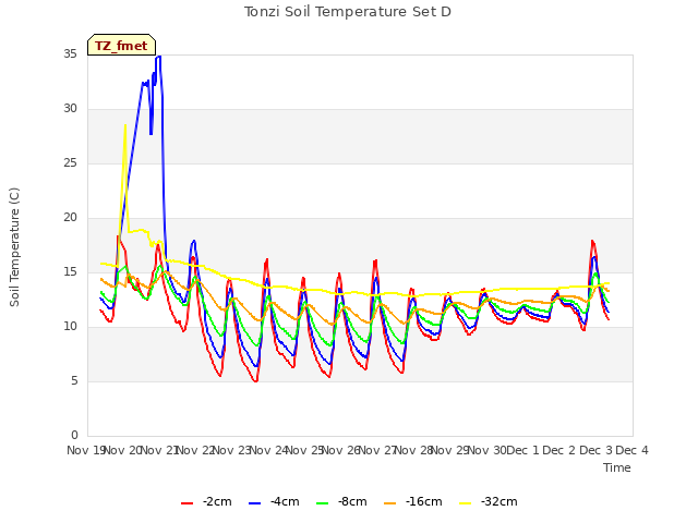 plot of Tonzi Soil Temperature Set D