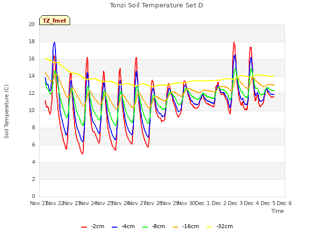 plot of Tonzi Soil Temperature Set D