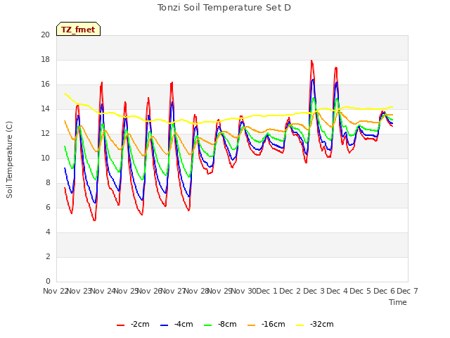 plot of Tonzi Soil Temperature Set D