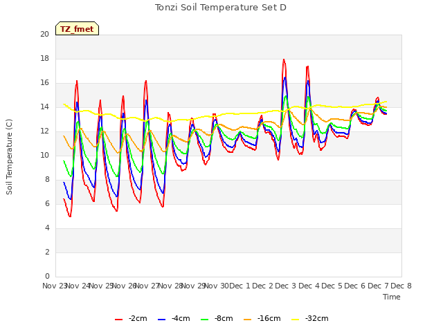 plot of Tonzi Soil Temperature Set D