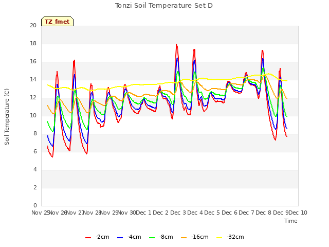 plot of Tonzi Soil Temperature Set D